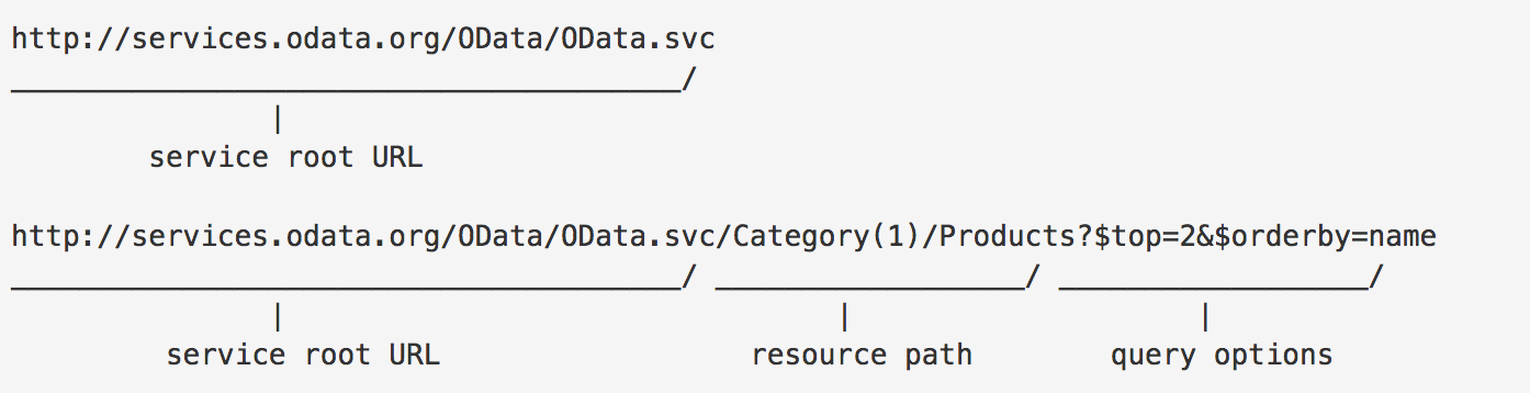 Structure of an OData URL: the service root URL, followed by the resource path, followed by the query options.